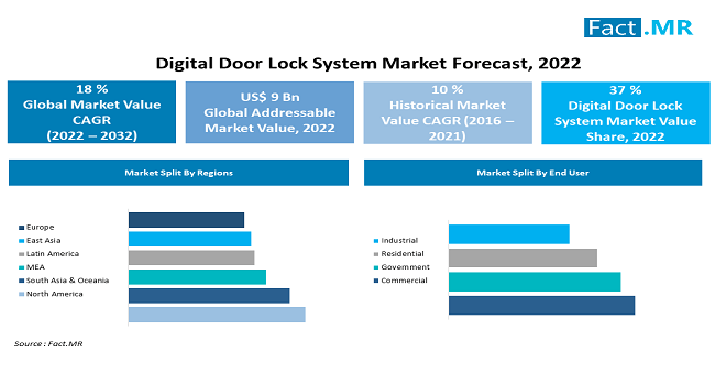 digital-door-lock-systems-market-forecast-2022-2032.png